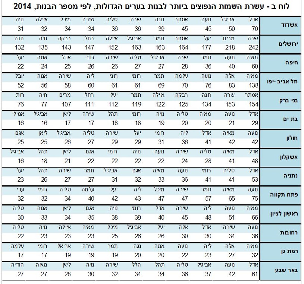 עשרת השמות לבנות לפי חלוקה לערים