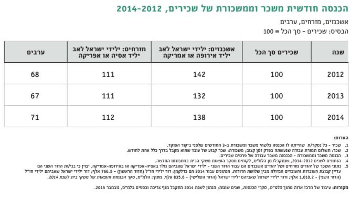 פערי השכר בין אשכנזים, מזרחים וערבים