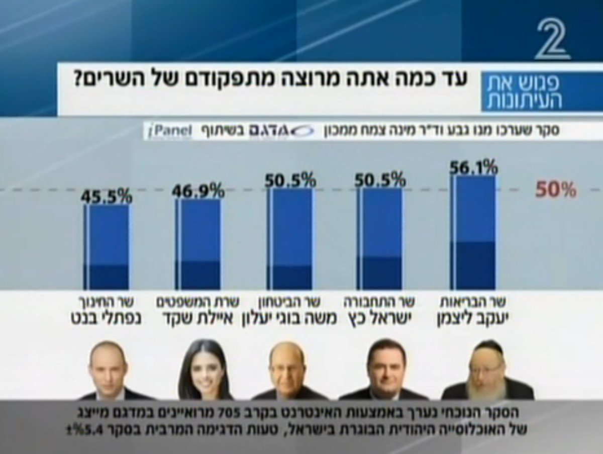 כבוד חרדי: הציבור מרוצה מליצמן - יותר מכל שרי הממשלה