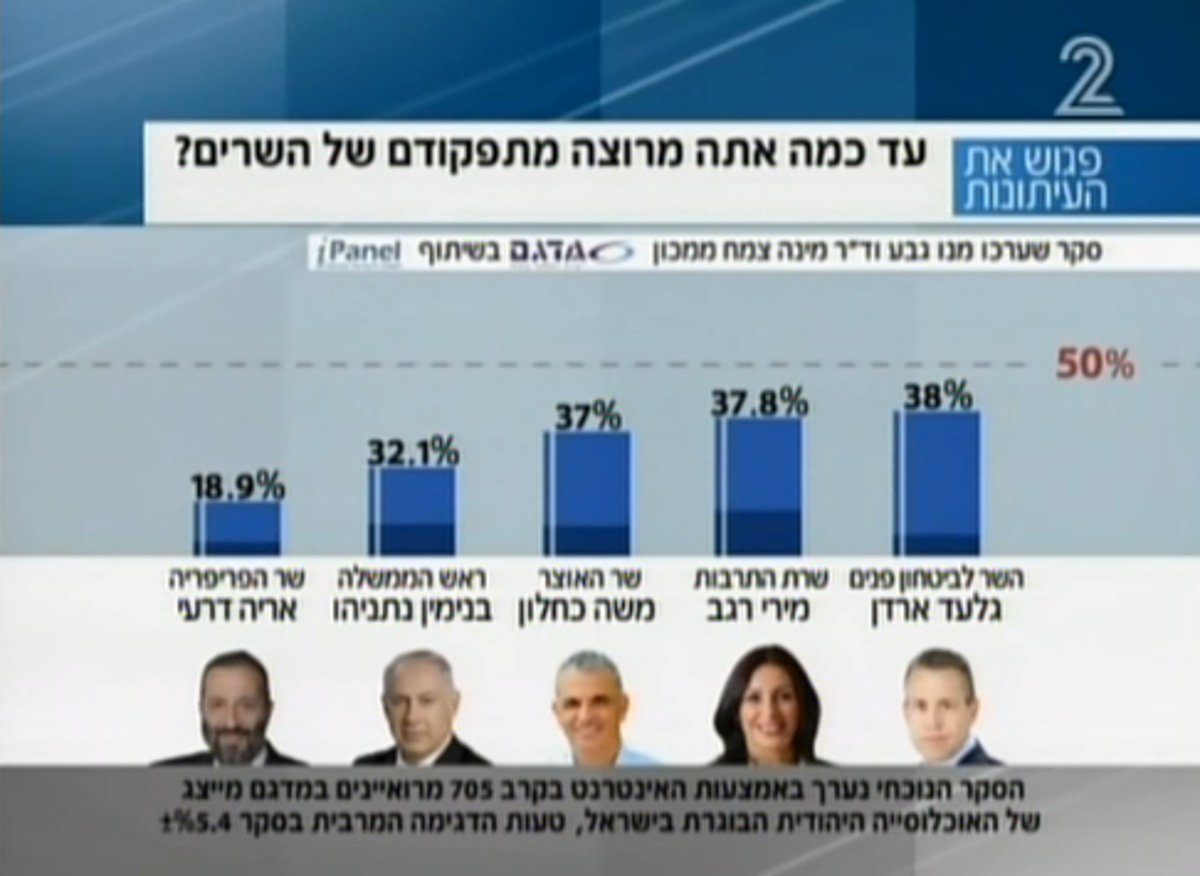 כבוד חרדי: הציבור מרוצה מליצמן - יותר מכל שרי הממשלה