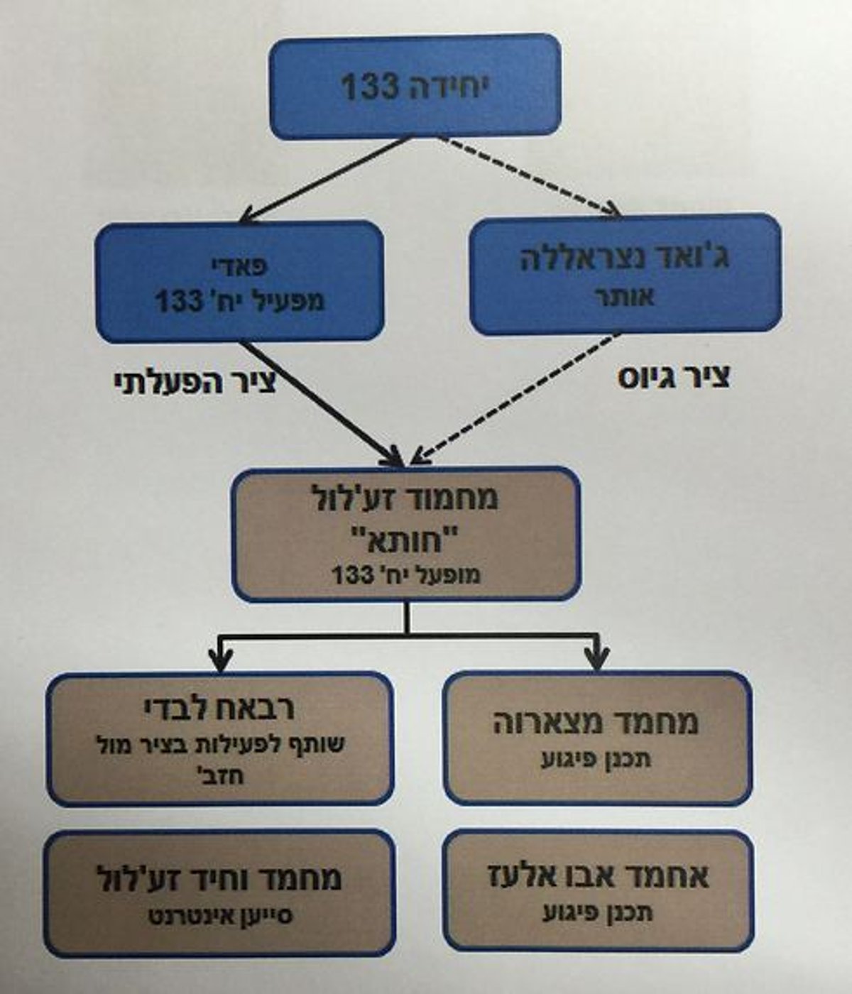 כך פעלה השיטה