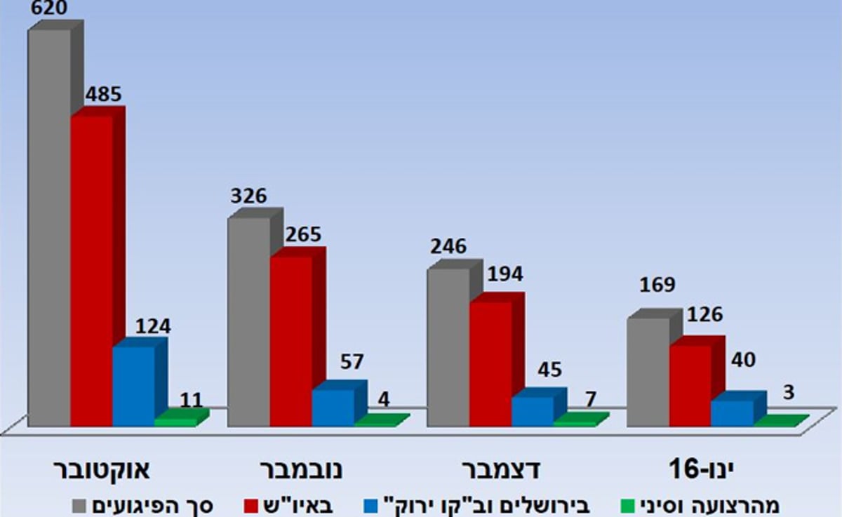 דו"ח שב"כ: ירידה דרמטית בפיגועים בקשים בחודש האחרון