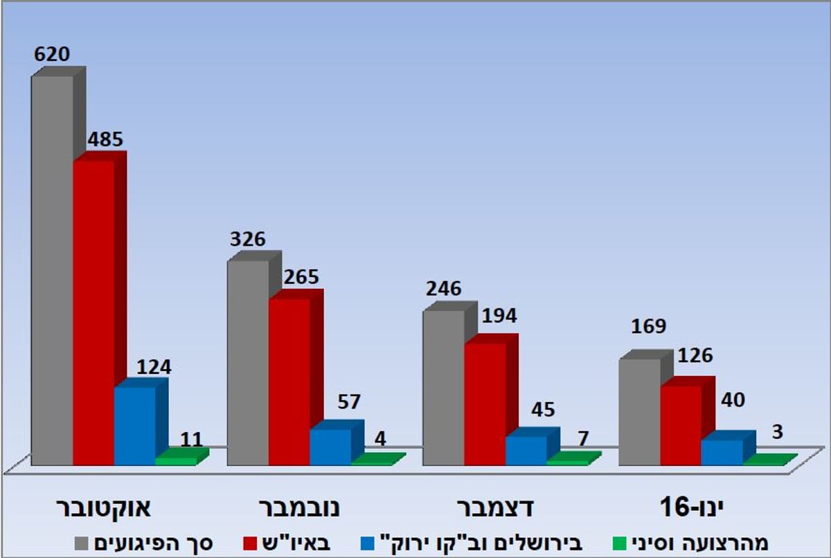 דו"ח שב"כ: ירידה דרמטית בפיגועים בקשים בחודש האחרון