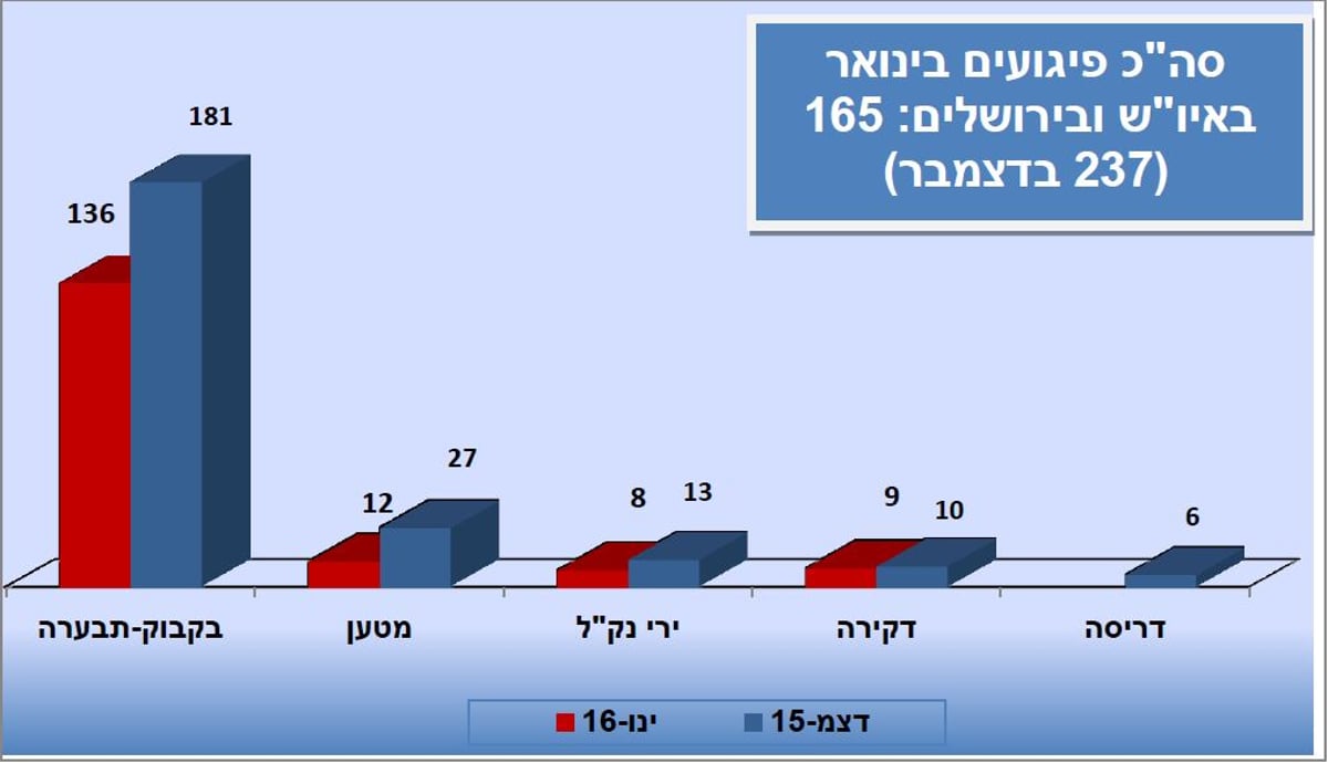 דו"ח שב"כ: ירידה דרמטית בפיגועים בקשים בחודש האחרון