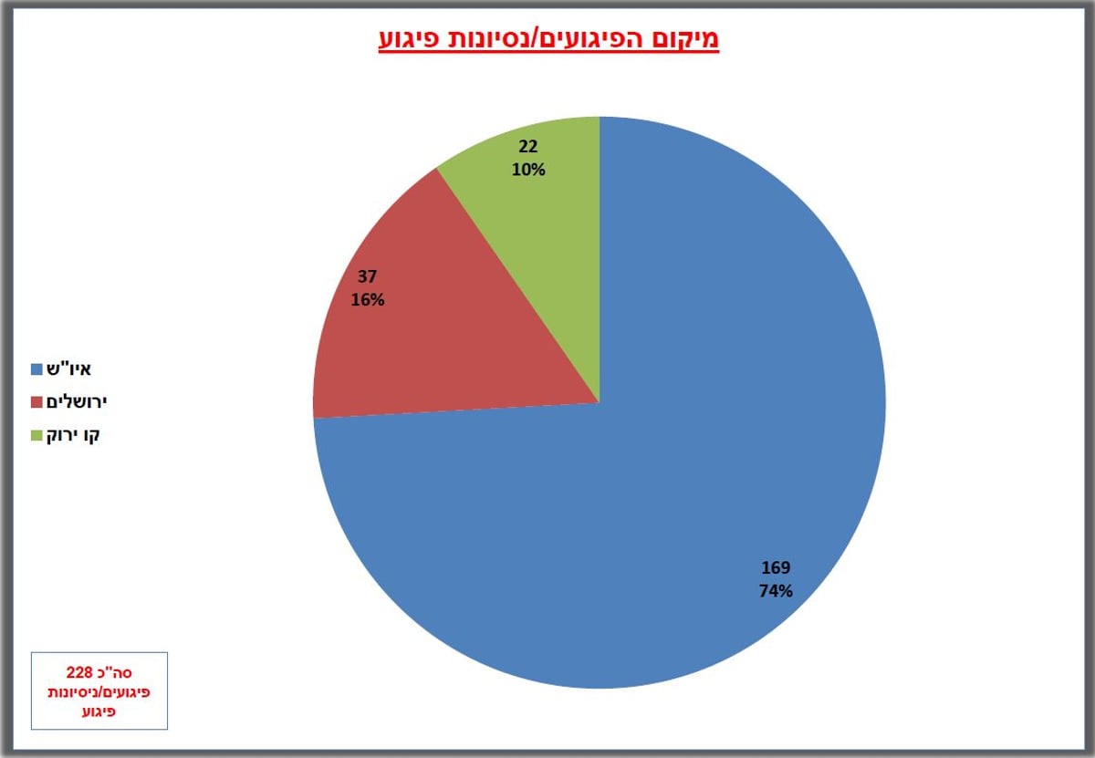 דו"ח שב"כ: ירידה דרמטית בפיגועים בקשים בחודש האחרון