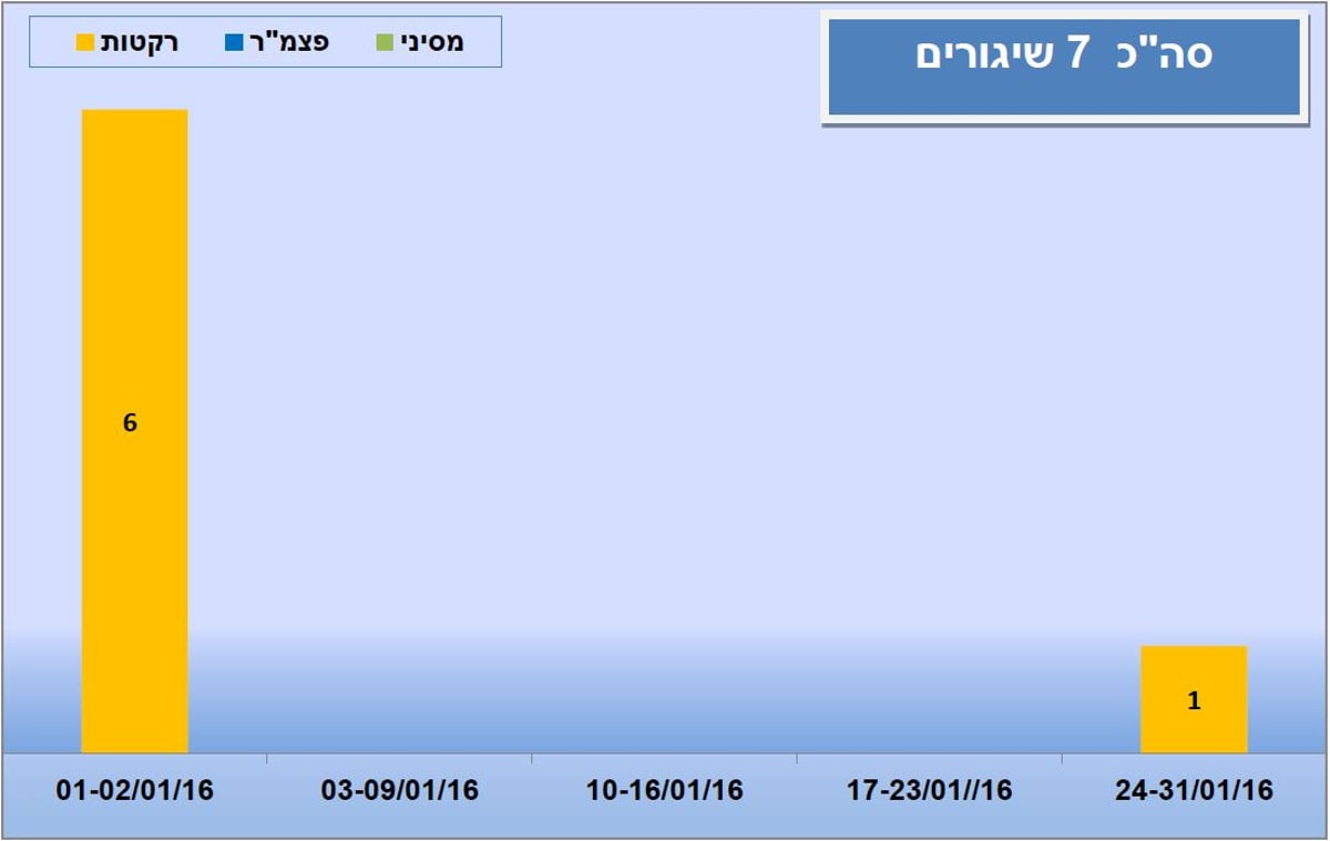 דו"ח שב"כ: ירידה דרמטית בפיגועים בקשים בחודש האחרון