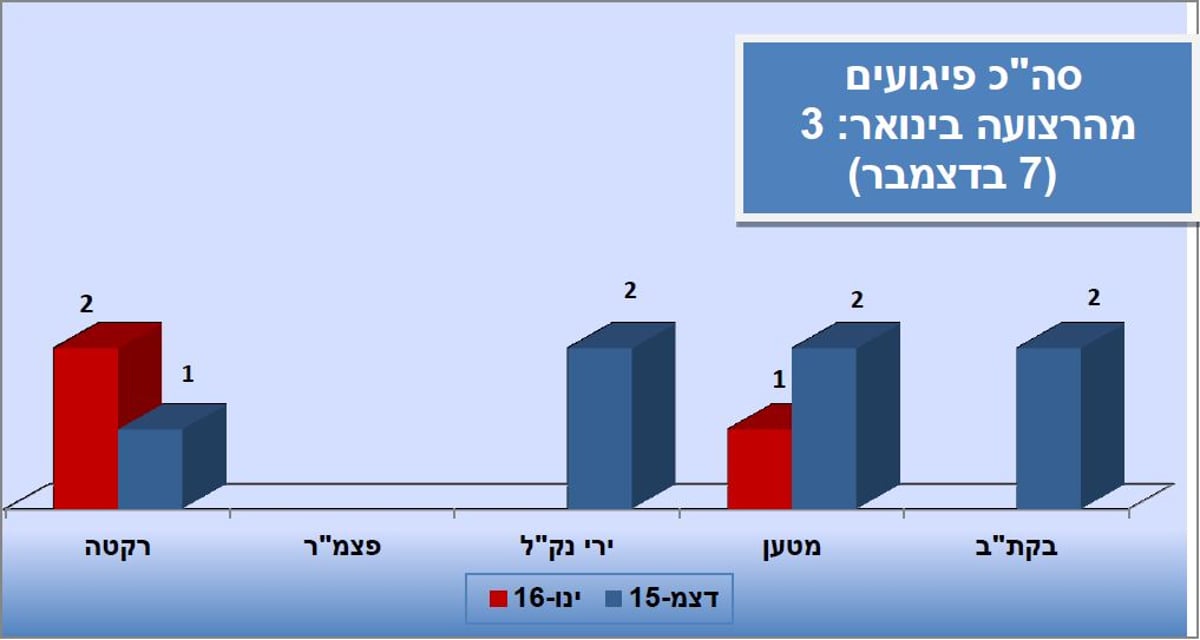 דו"ח שב"כ: ירידה דרמטית בפיגועים בקשים בחודש האחרון