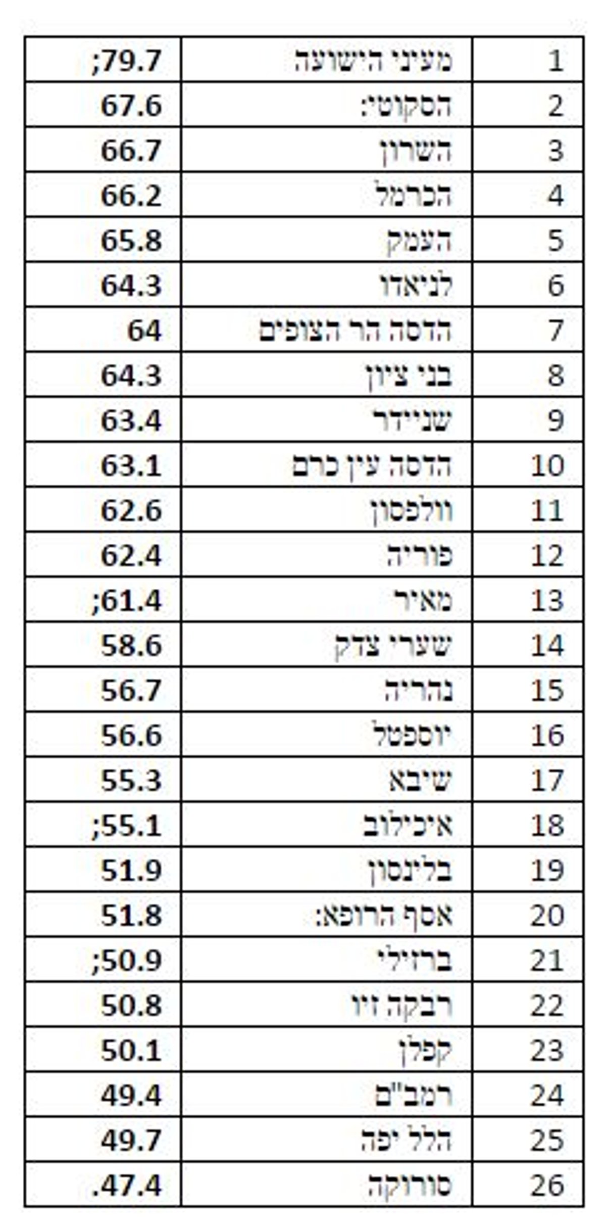 מיון מעייני הישועה במקום הראשון בשביעות רצון