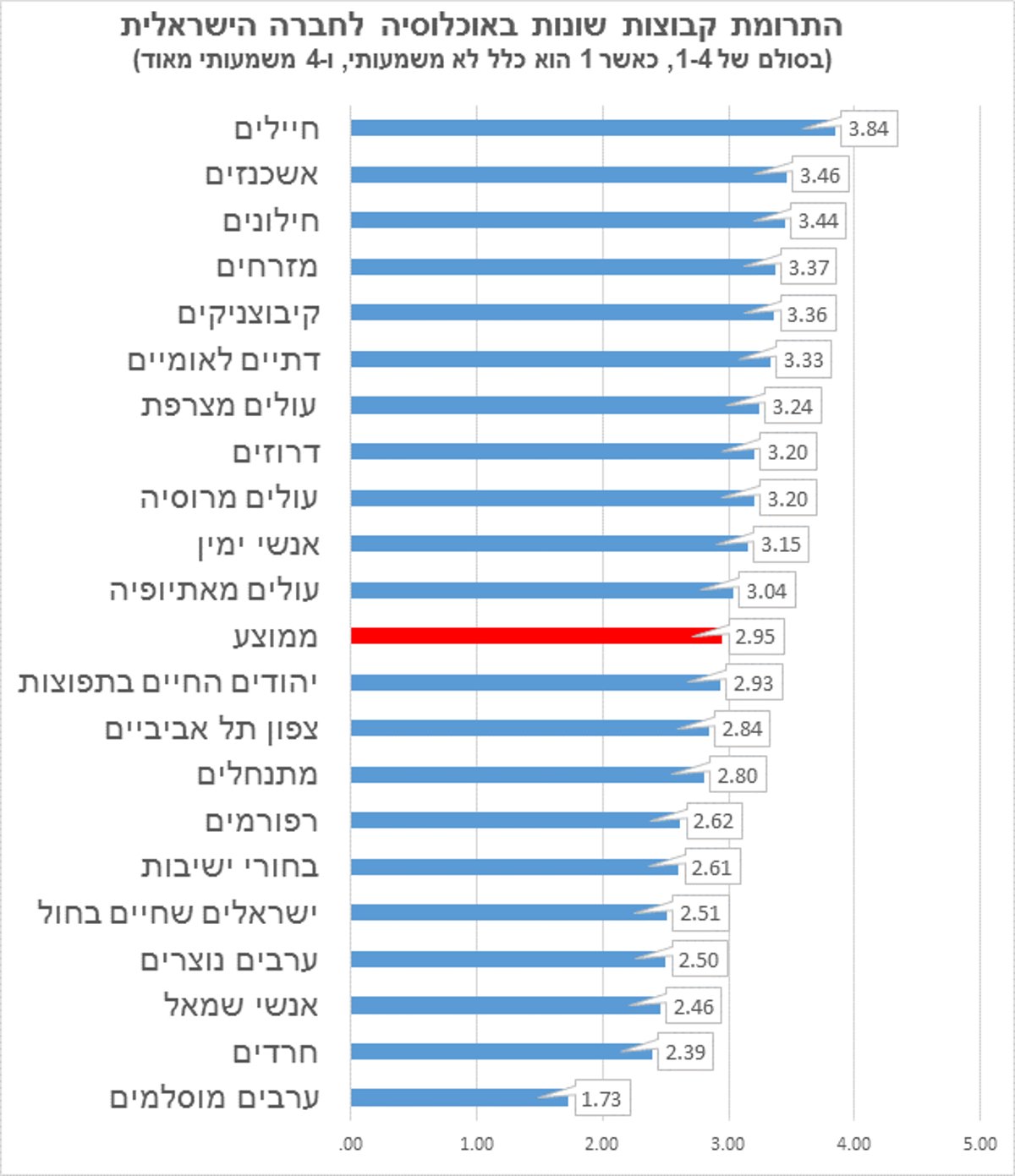 החילונים בישראל: הרפורמים תורמים יותר לחברה מבחורי הישיבות