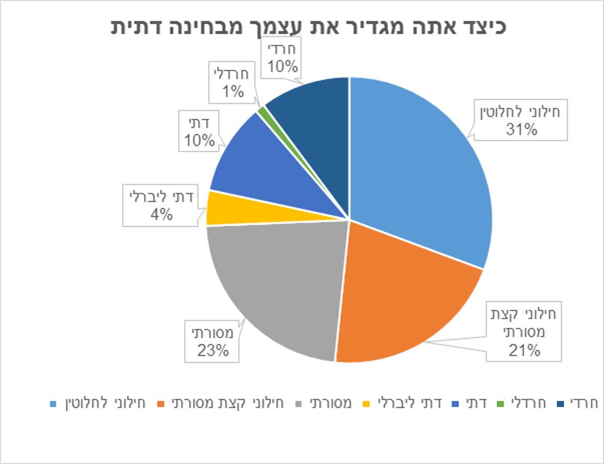 החילונים בישראל: הרפורמים תורמים יותר לחברה מבחורי הישיבות