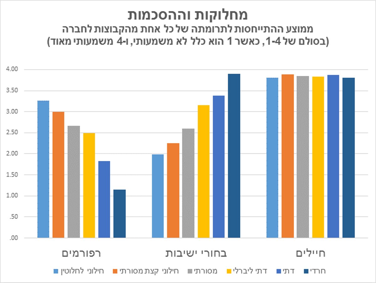 החילונים בישראל: הרפורמים תורמים יותר לחברה מבחורי הישיבות