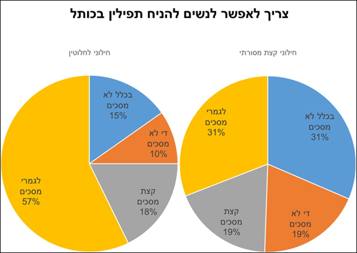 החילונים בישראל: הרפורמים תורמים יותר לחברה מבחורי הישיבות