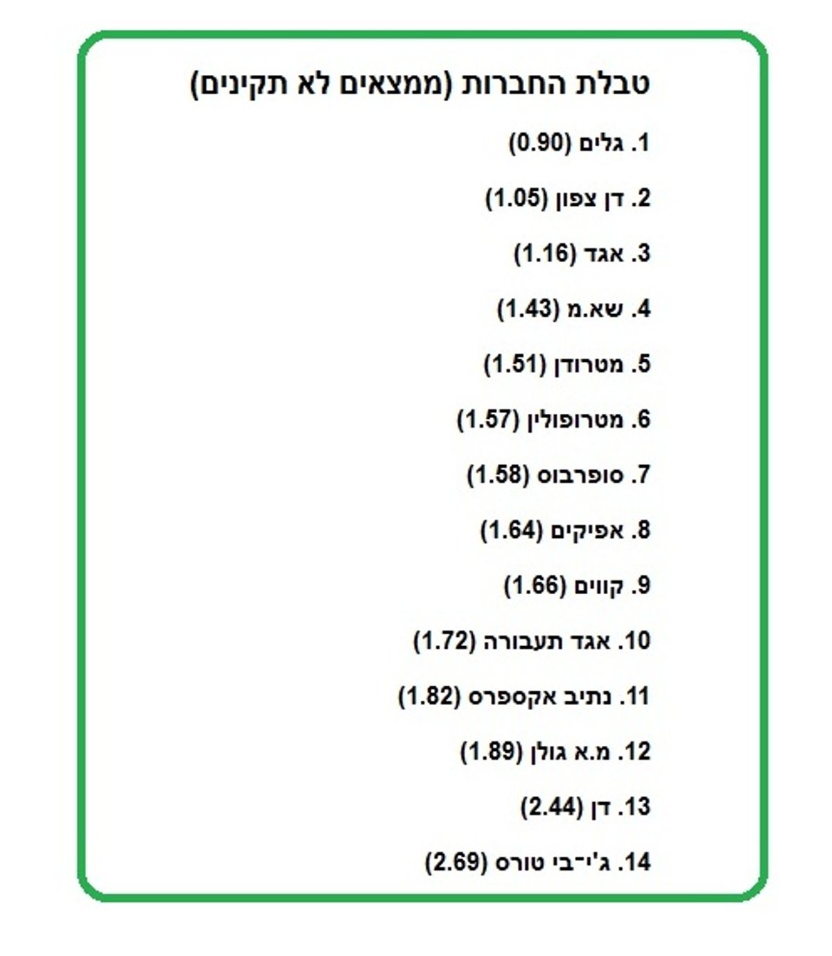 איזו חברת תחבורה ציבורית היא הגרועה ביותר?