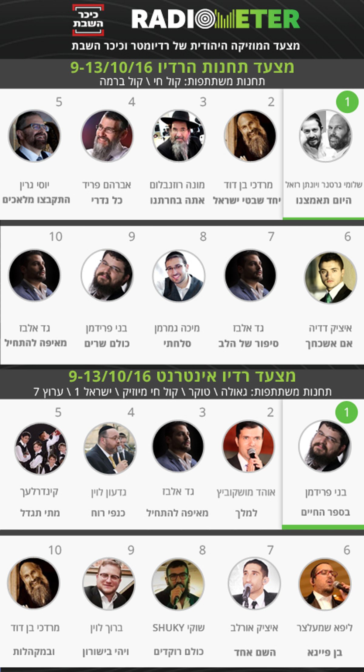 שלומי גרטנר ויונתן רזאל מזנקים לראש המצעד, מרדכי בן דוד במקום השני