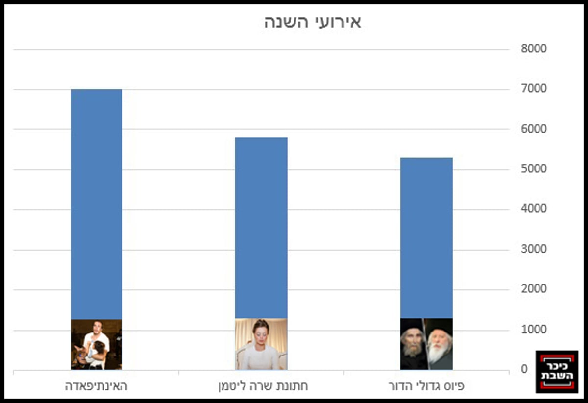 צילומים: יעקב נחומי, הדס פרוש ויונתן זינדל - פלאש 90 ומאיר אלפסי - כיכר השבת