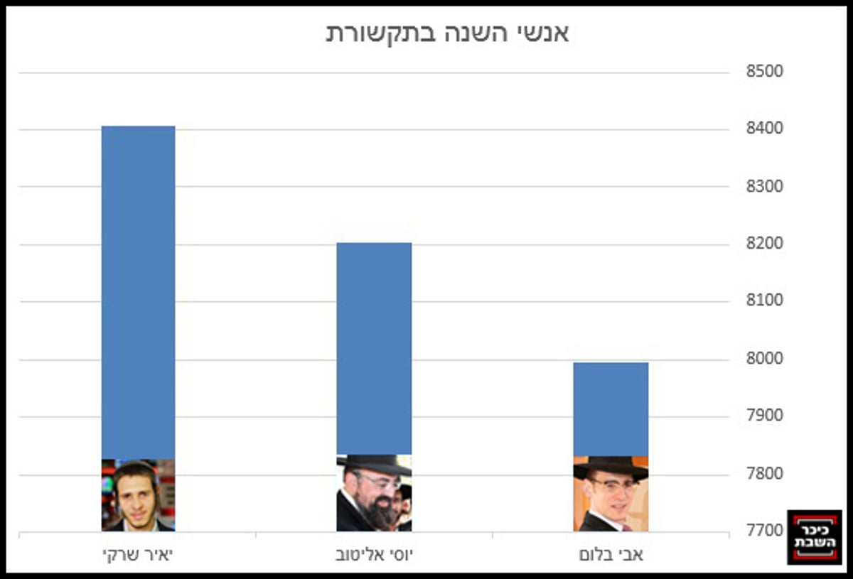 צילומים: חדשות 2, שלומי כהן - כיכר השבת, אלי קובין