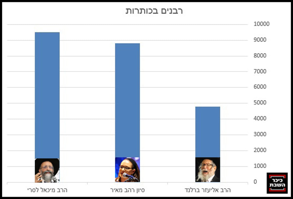 צילומים: יעקב כהן ומנדי הכטמן - פלאש 90, מאיר אלפסי - כיכר השבת