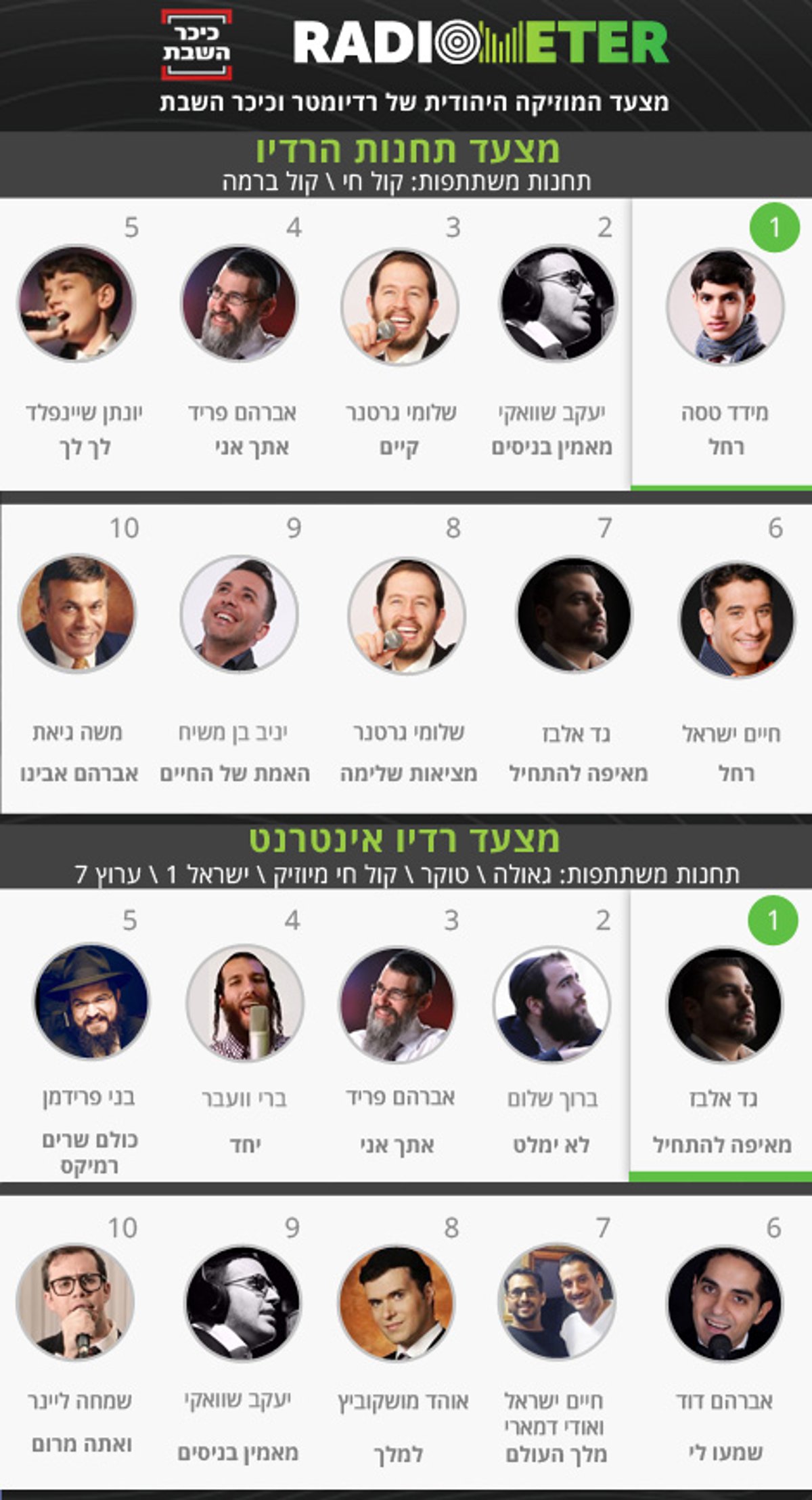 "רחל" ו"מאמין בניסים": אלו השירים שהכי הושמעו השבוע בתחנות הרדיו