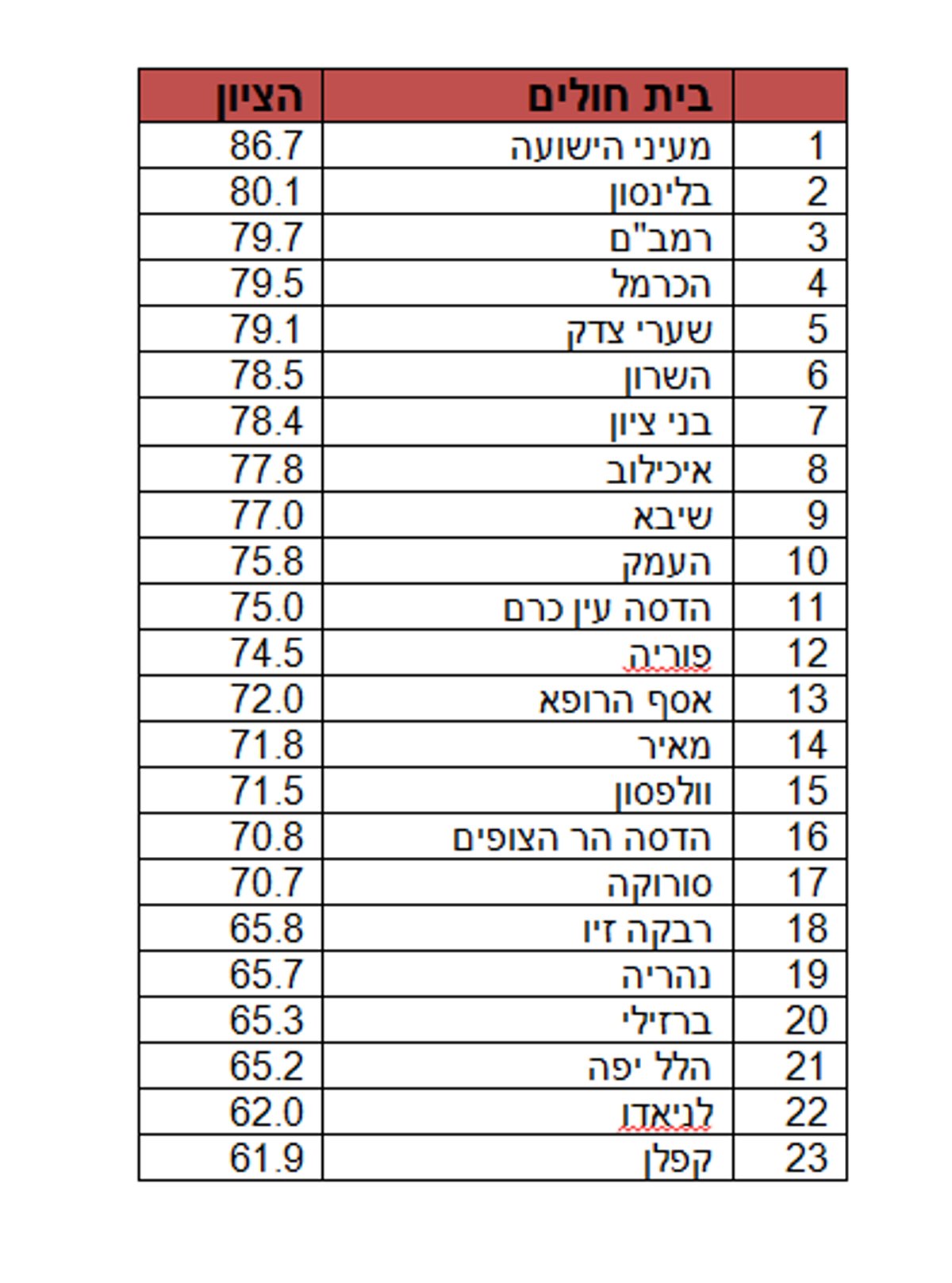 קטגוריית שביעות רצון המטופל. מעייני הישועה במקום הראשון.