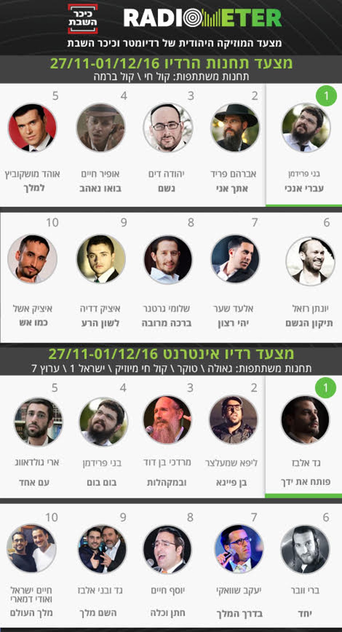 אלו השירים הכי מושמעים השבוע בתחנות הרדיו