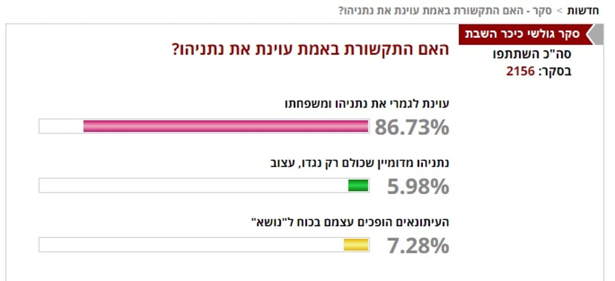 הגולשים קבעו: התקשורת עוינת את נתניהו