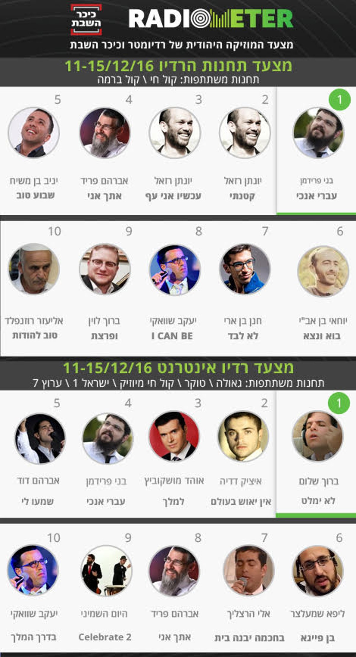 אלו השירים הכי מושמעים השבוע בתחנות הרדיו