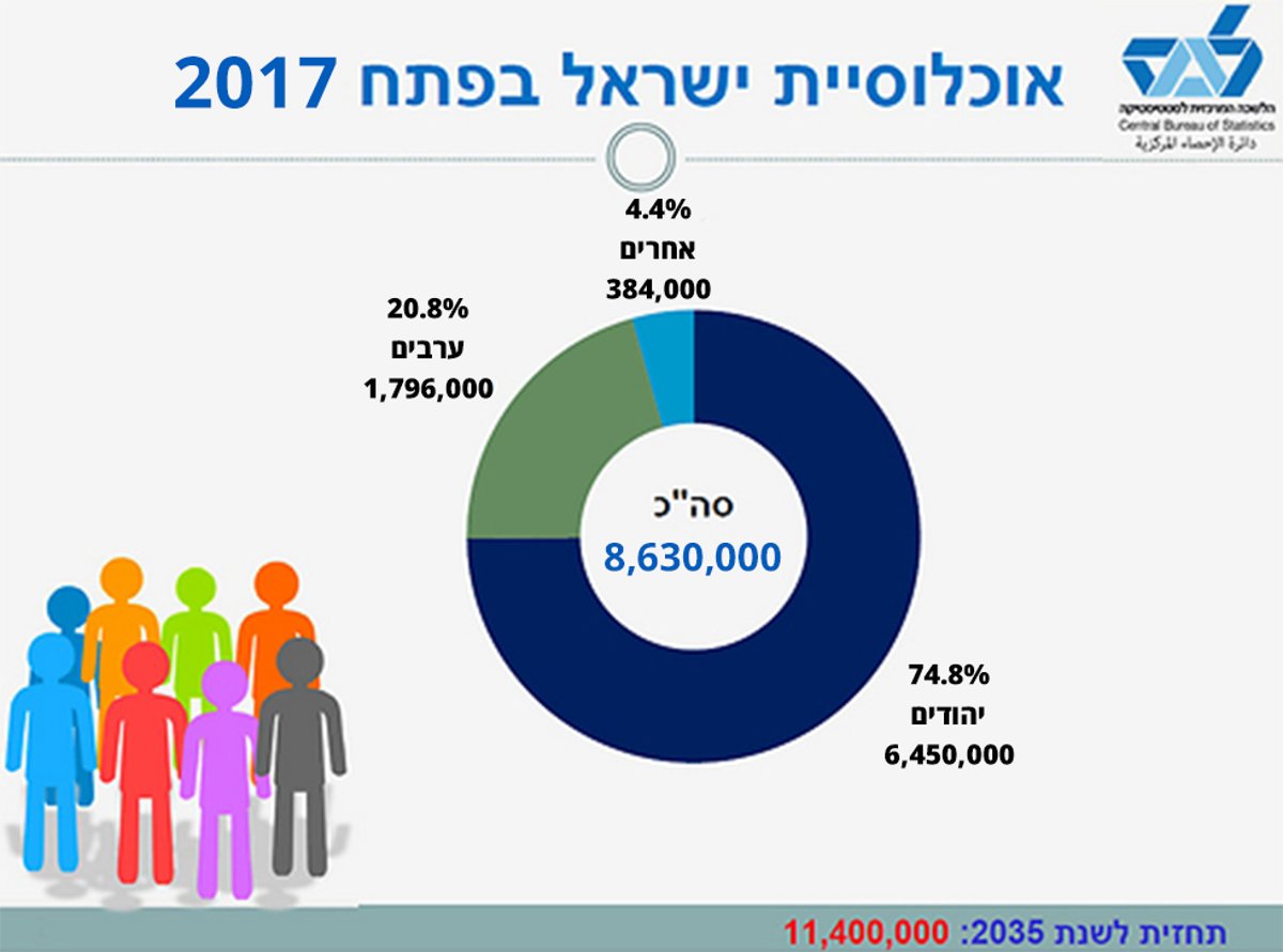 בשנת 2065: החרדים יהיו שליש מהאוכלוסייה בישראל