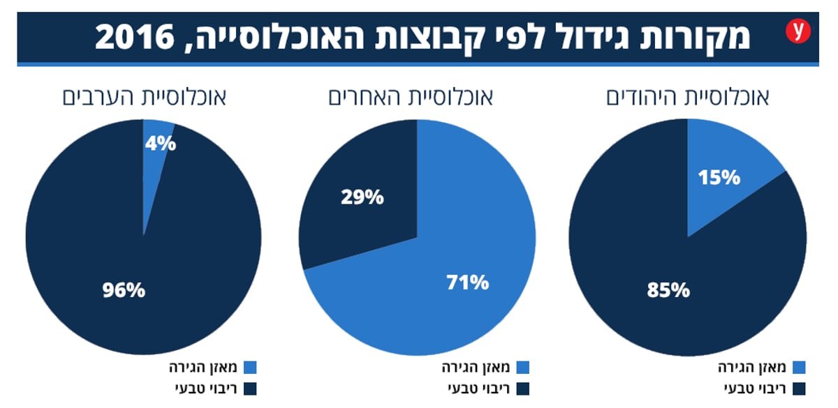 בשנת 2065: החרדים יהיו שליש מהאוכלוסייה בישראל