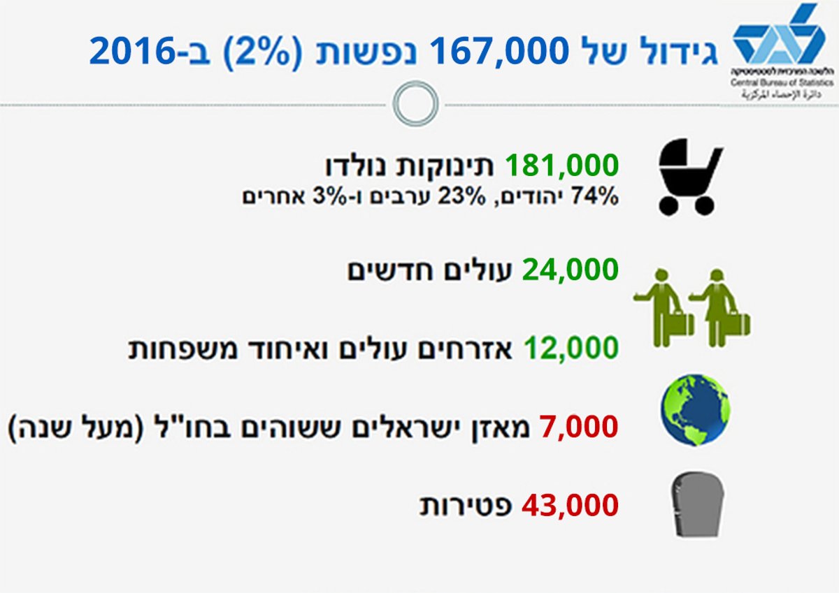 בשנת 2065: החרדים יהיו שליש מהאוכלוסייה בישראל