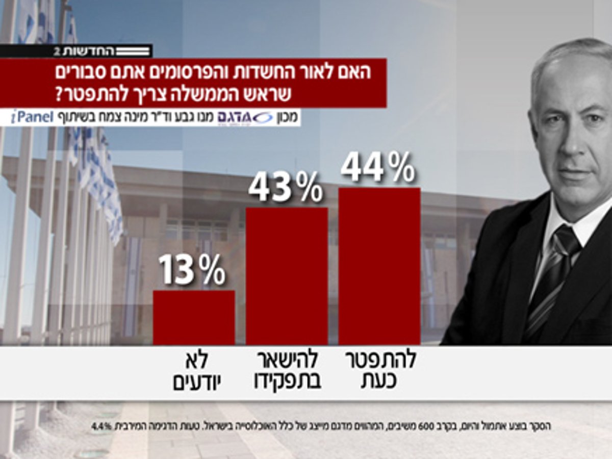 ירידה בתמיכה בראש הממשלה נתניהו; עלייה ללפיד