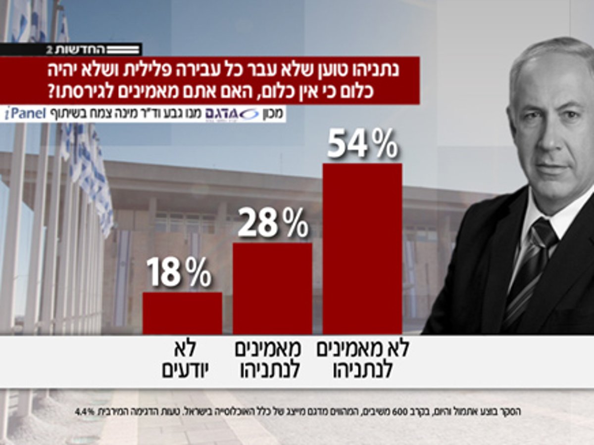 ירידה בתמיכה בראש הממשלה נתניהו; עלייה ללפיד