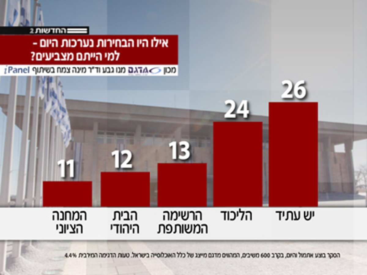 ירידה בתמיכה בראש הממשלה נתניהו; עלייה ללפיד