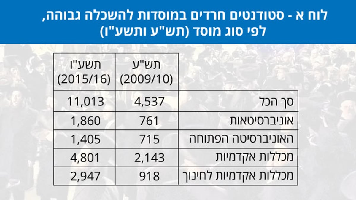 כמה חרדים לומדים באקדמיה? כל המספרים