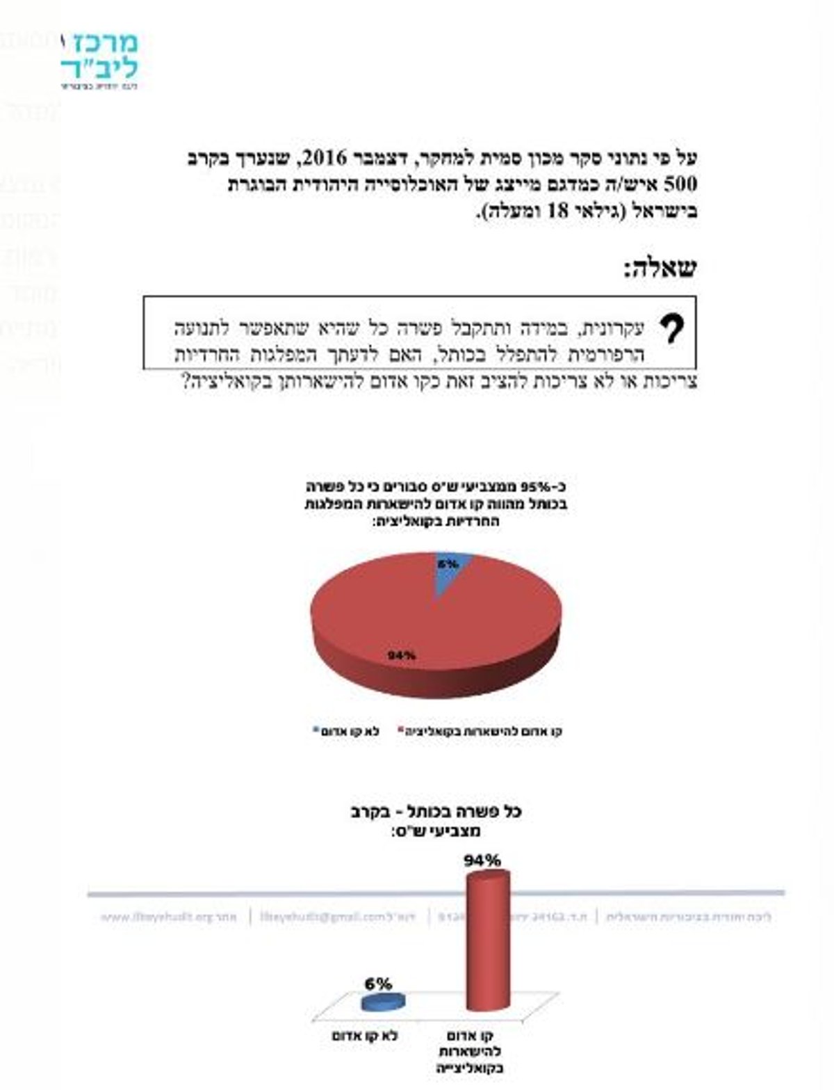 פשרה בכותל? 94% ממצביעי ש"ס בעד פירוק הממשלה