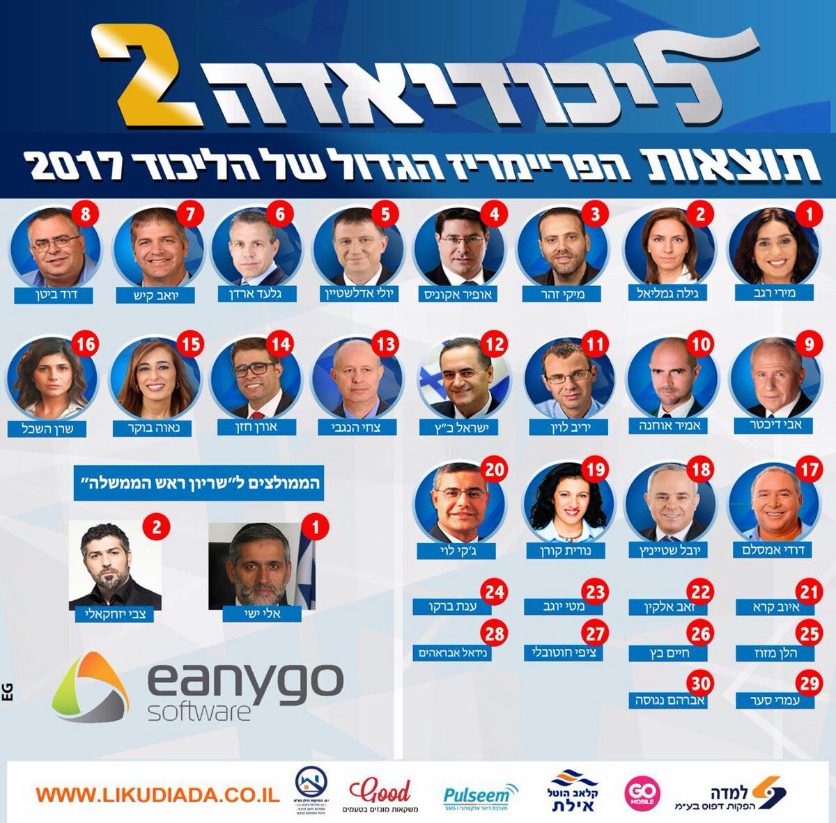 תוצאות 'הליכודיאדה'