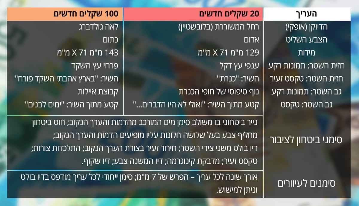 צפו: אלו שטרות הכסף החדשים שיושקו בקרוב