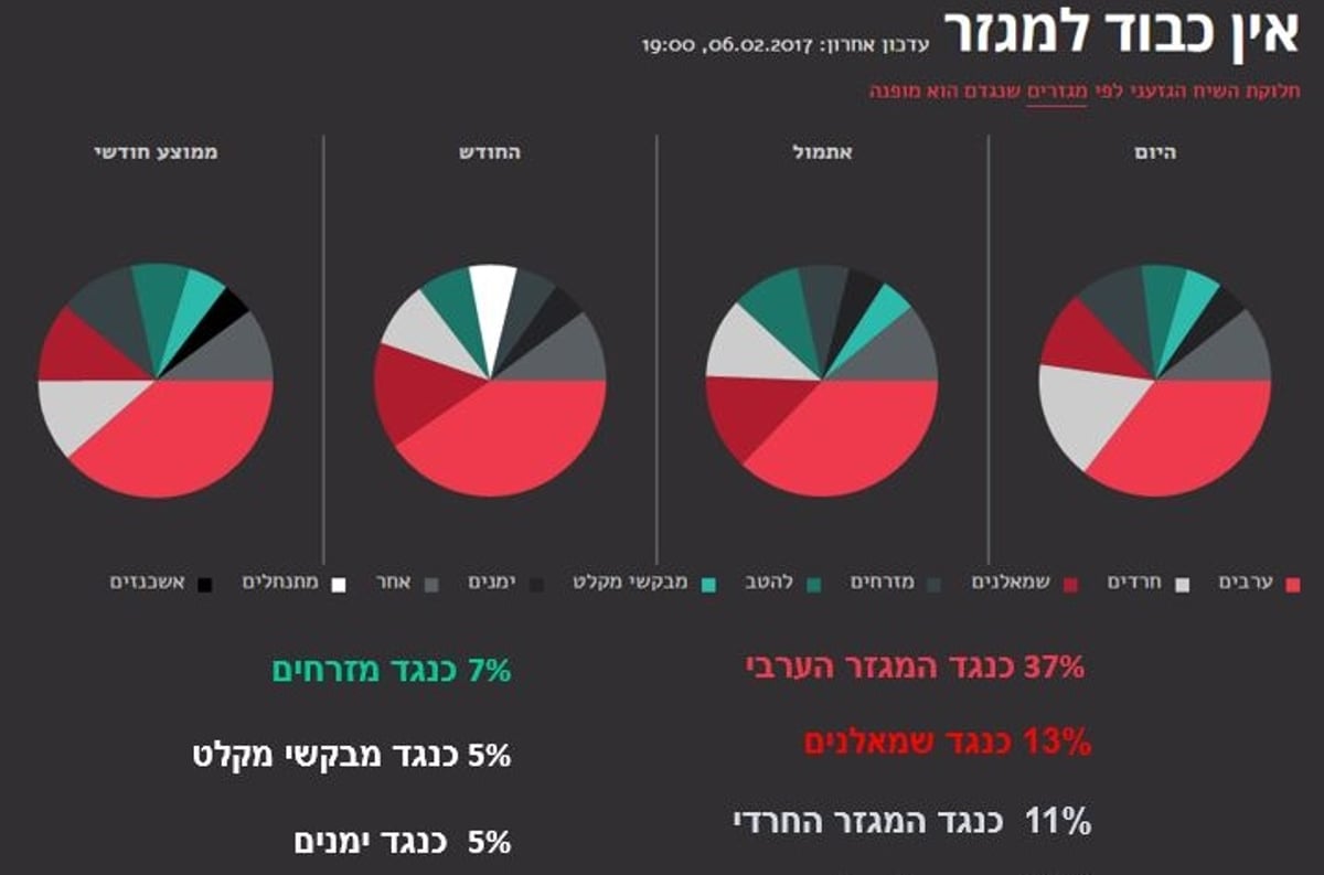 מידי חודש: 55,000 שיחות גזעניות ברשת נגד החרדים