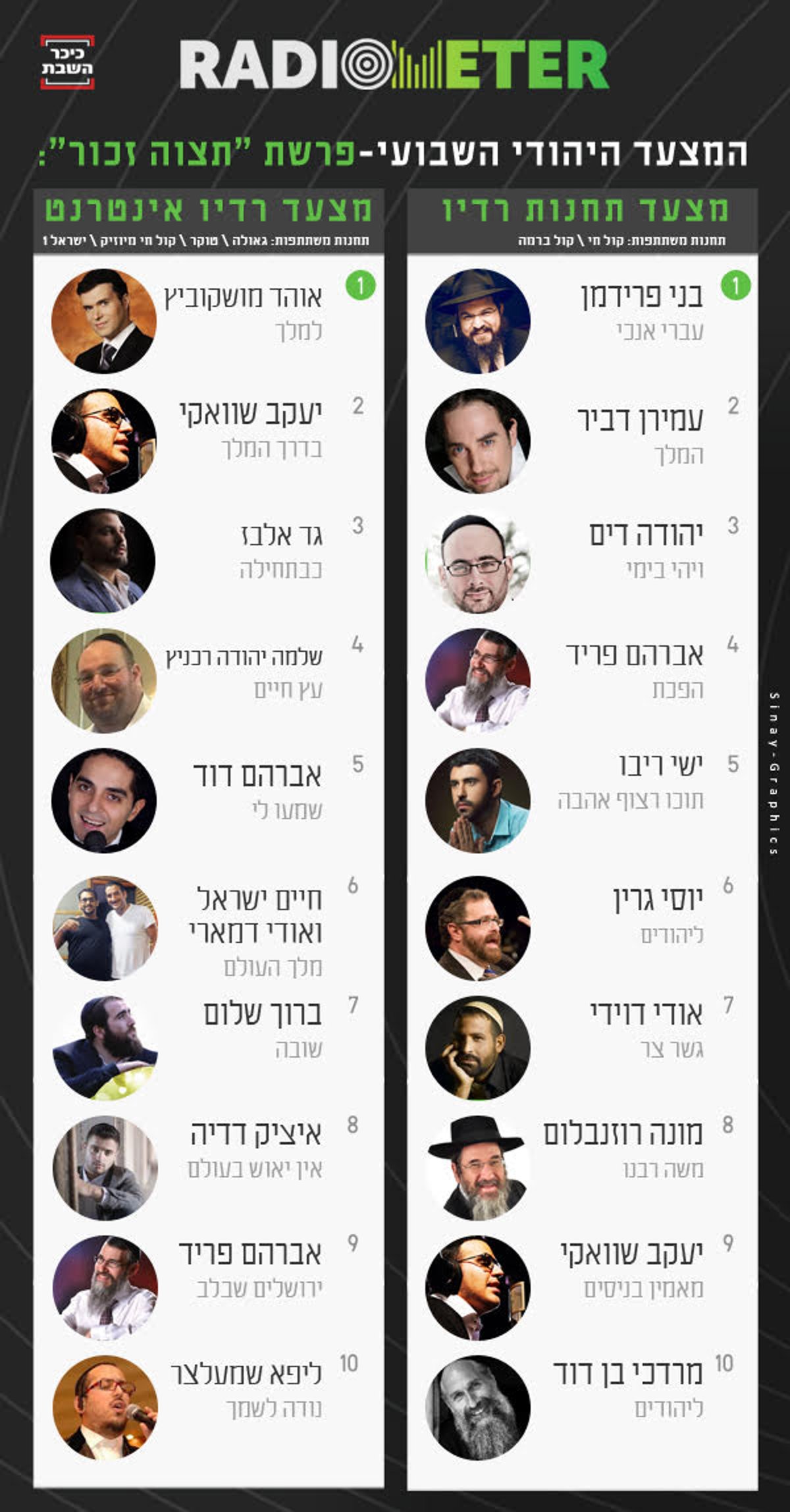 אלו השירים הכי מושמעים השבוע ברדיו החרדי