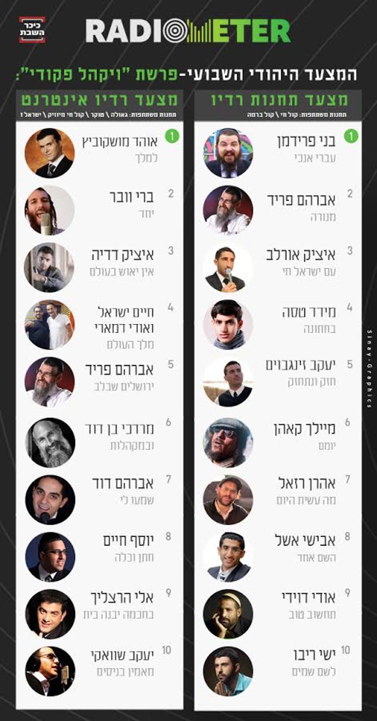 אלו השירים הכי מושמעים השבוע ברדיו החרדי