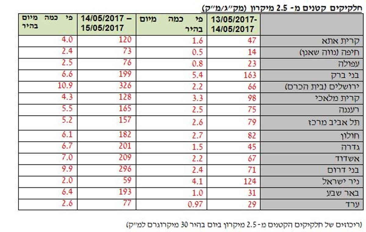 זיהום אוויר קשה בגלל מדורות ל"ג בעומר