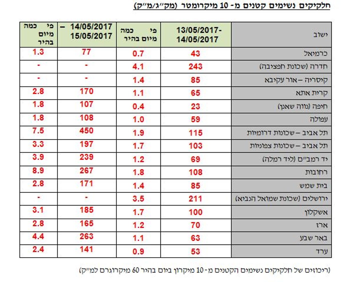 זיהום אוויר קשה בגלל מדורות ל"ג בעומר