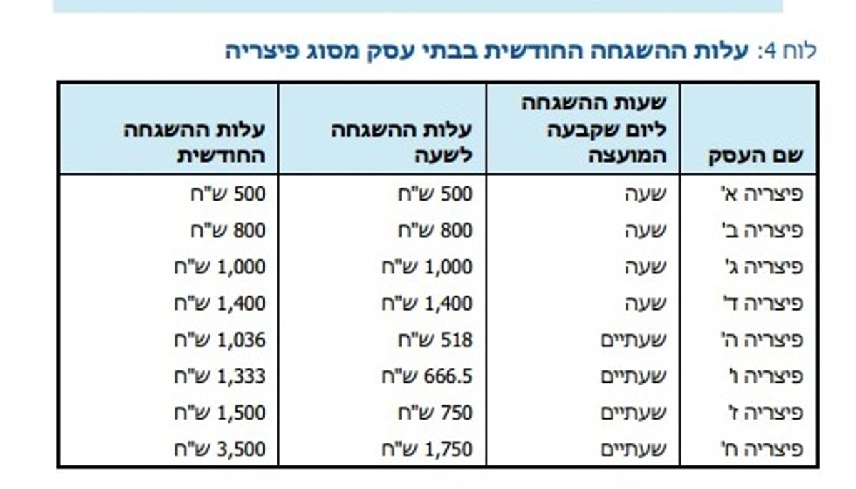 פערים של מאות אחוזים