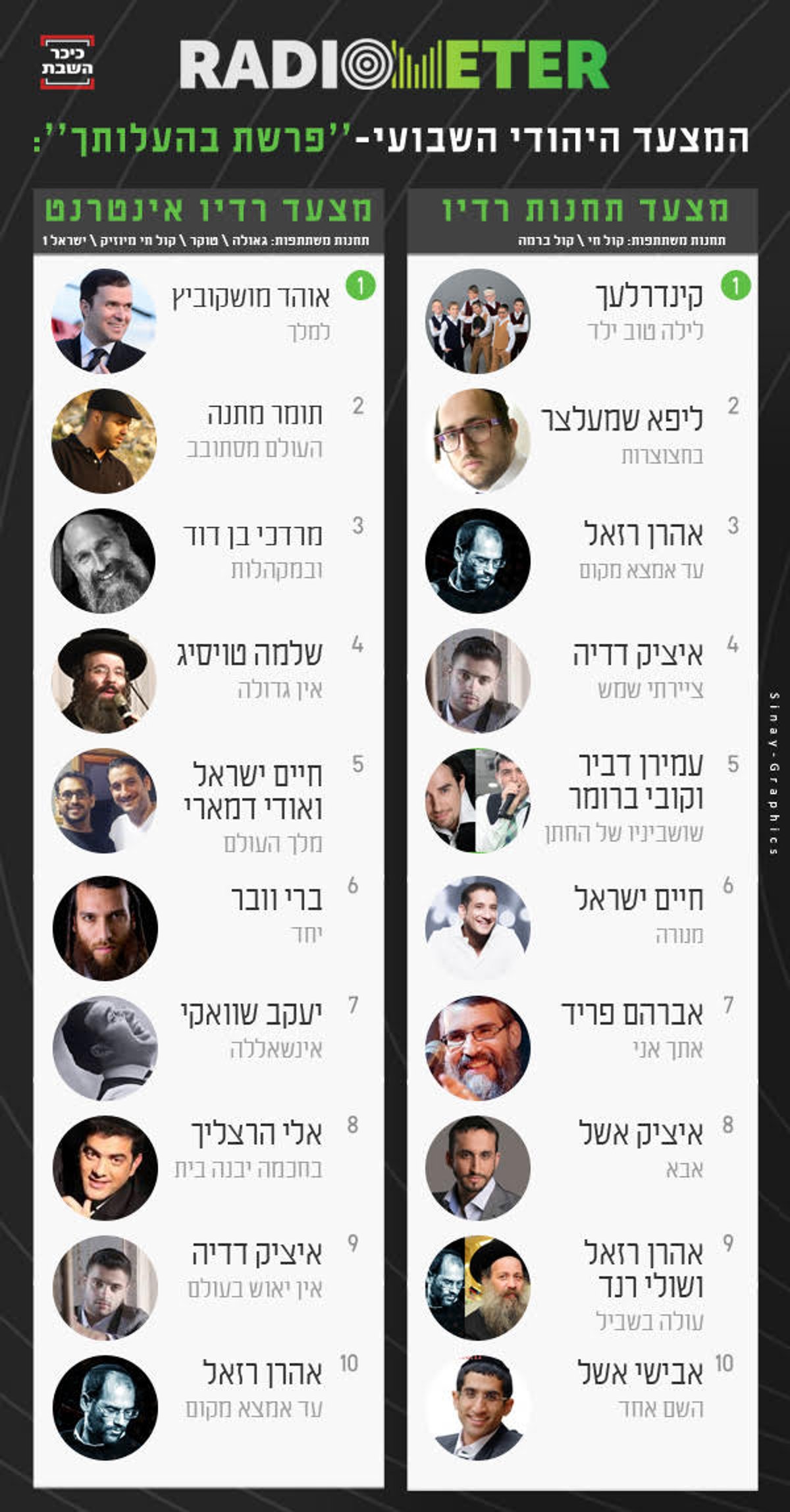 זה השיר הכי מושמע השבוע ברדיו החרדי