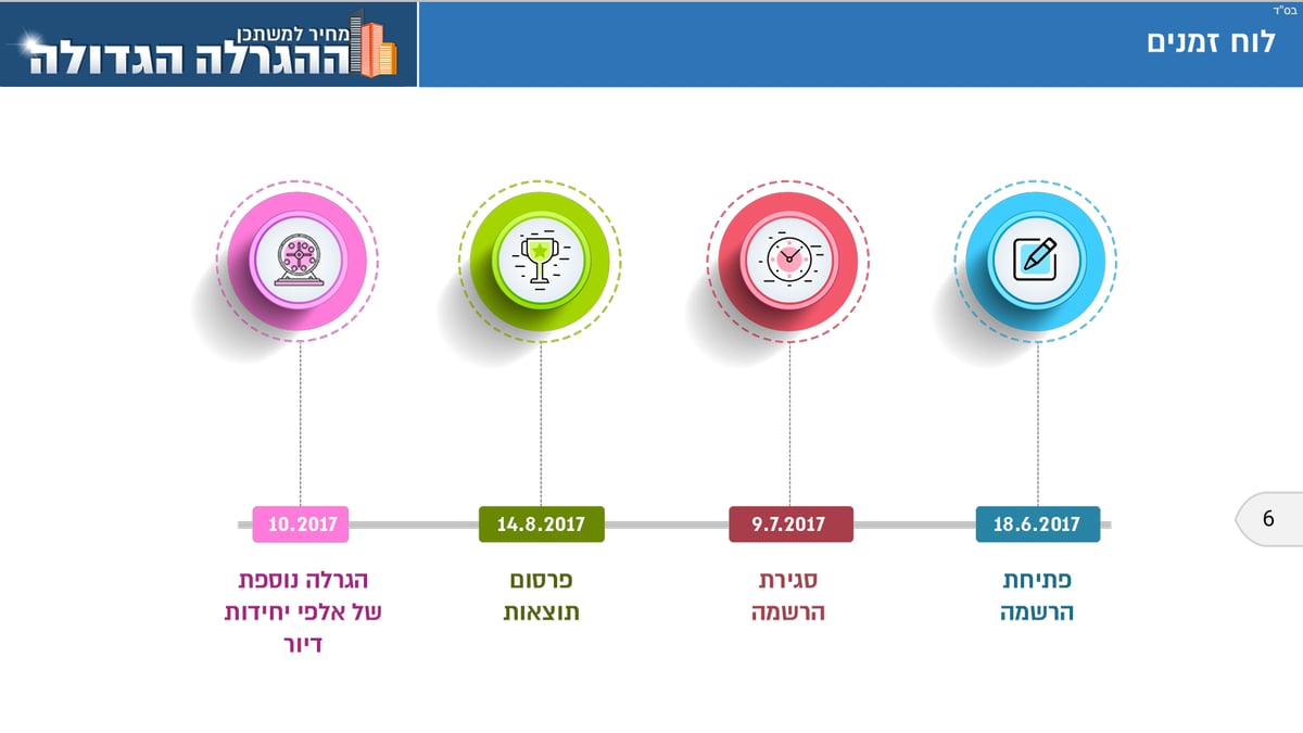 ההגרלה הגדולה: 15,000 יחידות דיור יוגרלו בו זמנית