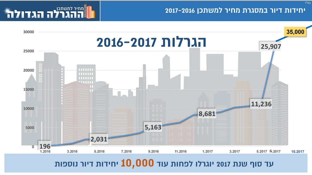 ההגרלה הגדולה: 15,000 יחידות דיור יוגרלו בו זמנית