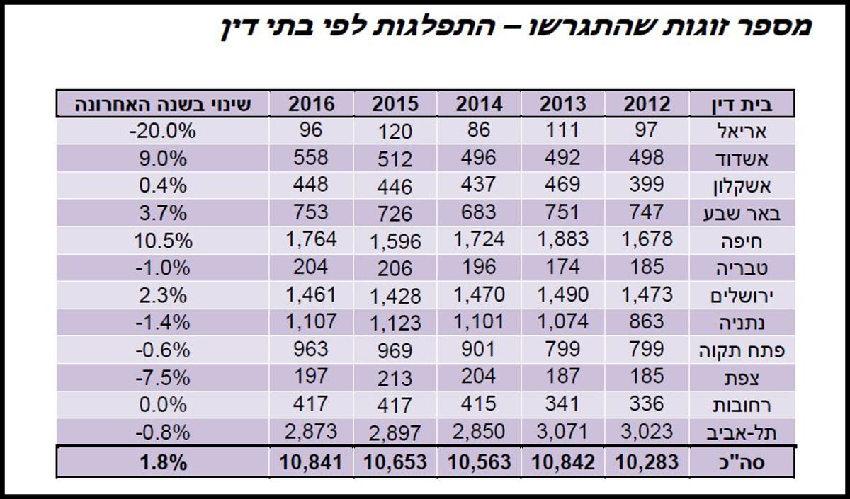 בירושלים - הכי הרבה מתגרשים; עליה בעיר מודיעין עילית