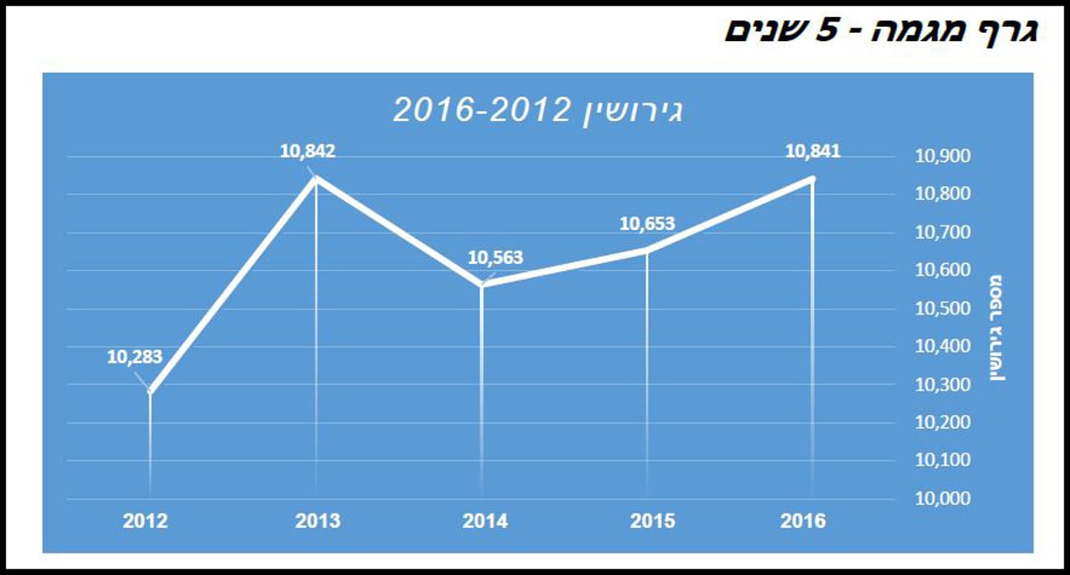 בירושלים - הכי הרבה מתגרשים; עליה בעיר מודיעין עילית