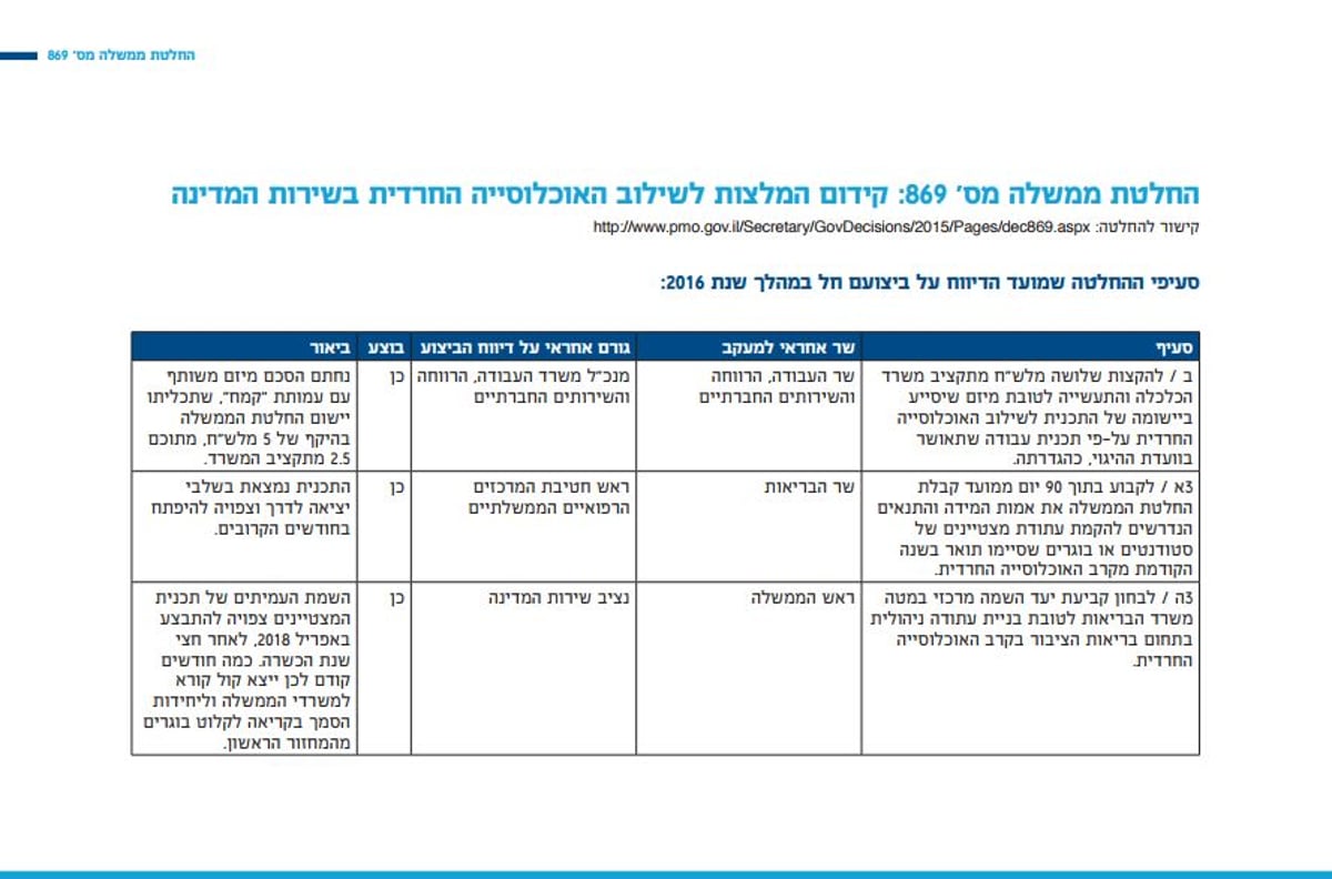 כ-70% מהחלטות הממשלה - יושמו; ומה עם החרדים? • הדו"ח המלא