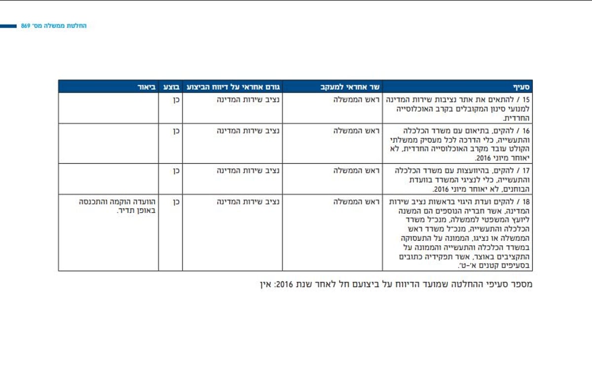 כ-70% מהחלטות הממשלה - יושמו; ומה עם החרדים? • הדו"ח המלא