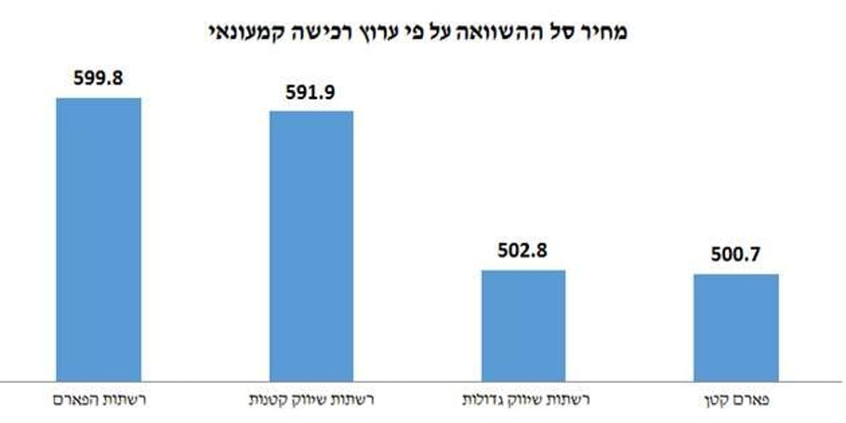 משרד הכלכלה: רשתות הפארם הגדולות יקרות משמעותית